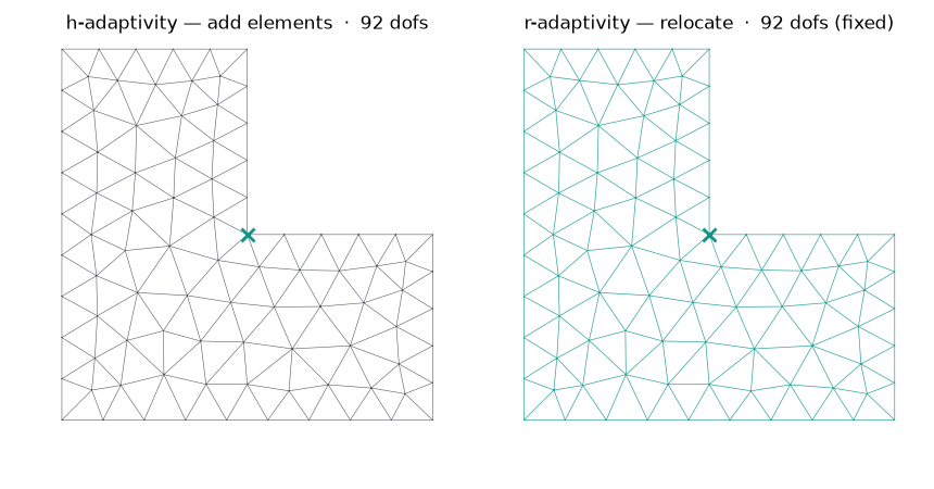Two meshes refining side by side: on the left, h-adaptivity adds triangles at the re-entrant corner in
discrete jumps; on the right, r-adaptivity slides a fixed set of interior vertices toward the corner
continuously.