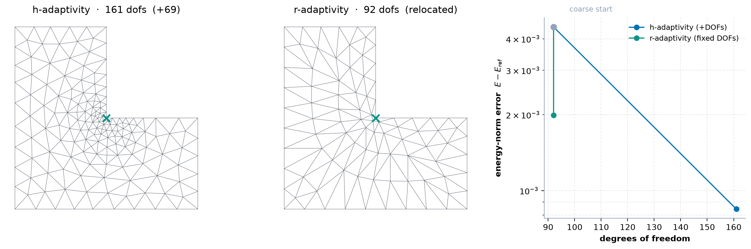 The h-refined mesh (elements added at the corner) beside the r-relocated mesh (a fixed node set pulled
toward the corner), and both mechanisms on one energy-norm-error-versus-DOF axis.