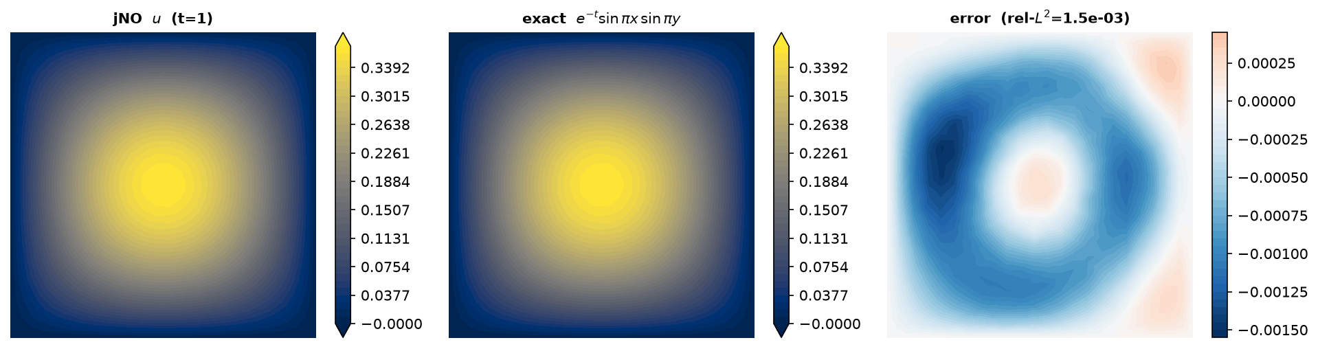 Three panels at t=1: jNO field, exact e^-t sin(pi x) sin(pi y), and their signed error.