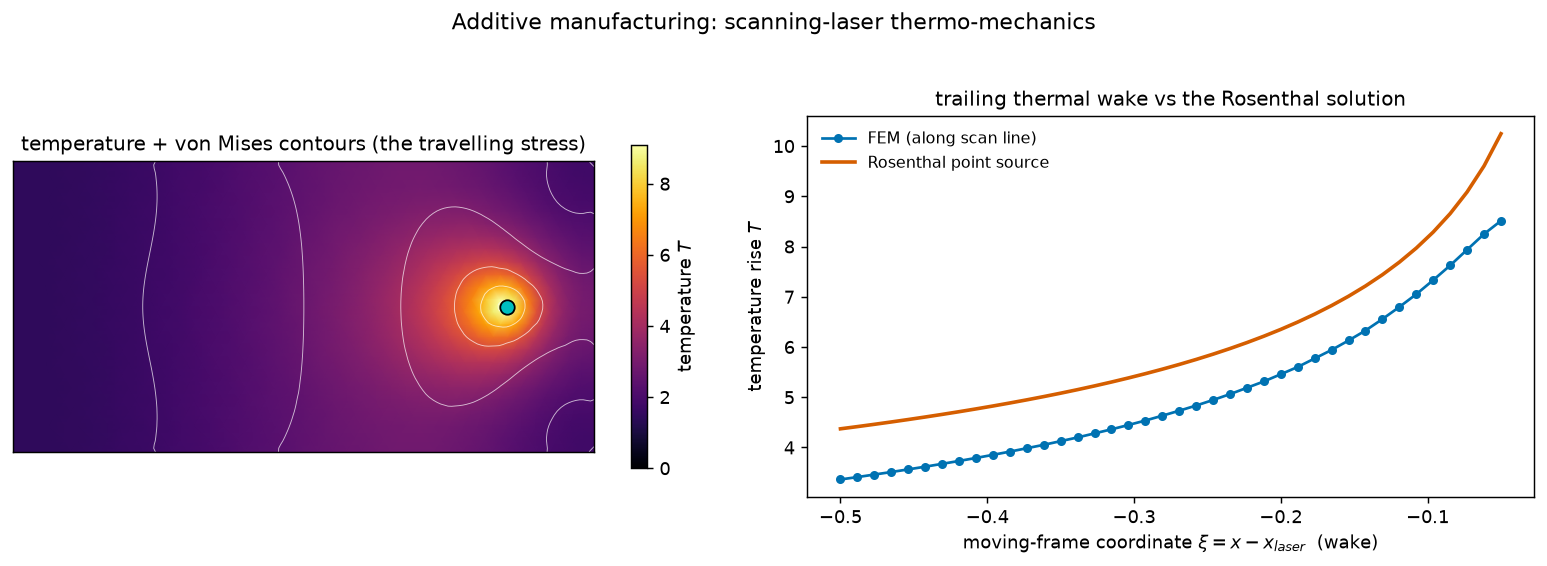 Travelling temperature + von Mises stress, and the Rosenthal wake comparison