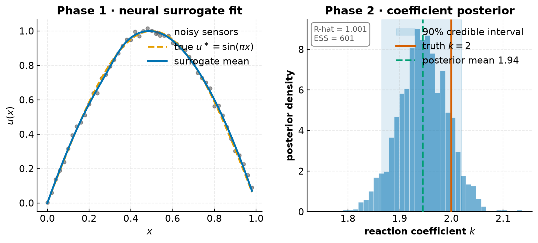 Left: the neural surrogate fitting noisy sensor observations of the field and tracking the true sin(πx). Right: the NUTS posterior histogram over the reaction coefficient k, with the 90% credible interval shaded, the true value k=2 inside it, and R-hat≈1.