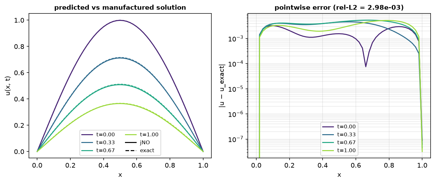 Left: predicted u(x) (solid) overlaid on the manufactured e^-t sin(pi x) (dashed) at t = 0, 0.33, 0.67, 1.0; right: pointwise absolute error at each time level, of order 1e-3.