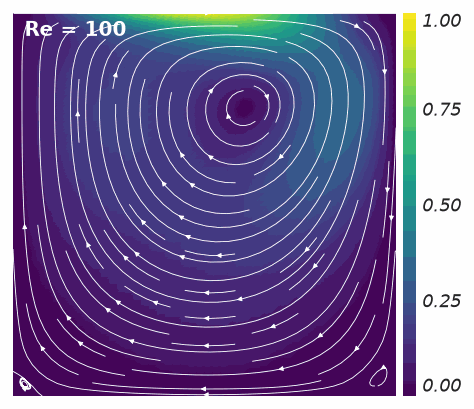 The cavity across the whole Reynolds ladder, 100 to 5000: the primary vortex centre migrates toward
the geometric centre while the corner eddies grow.