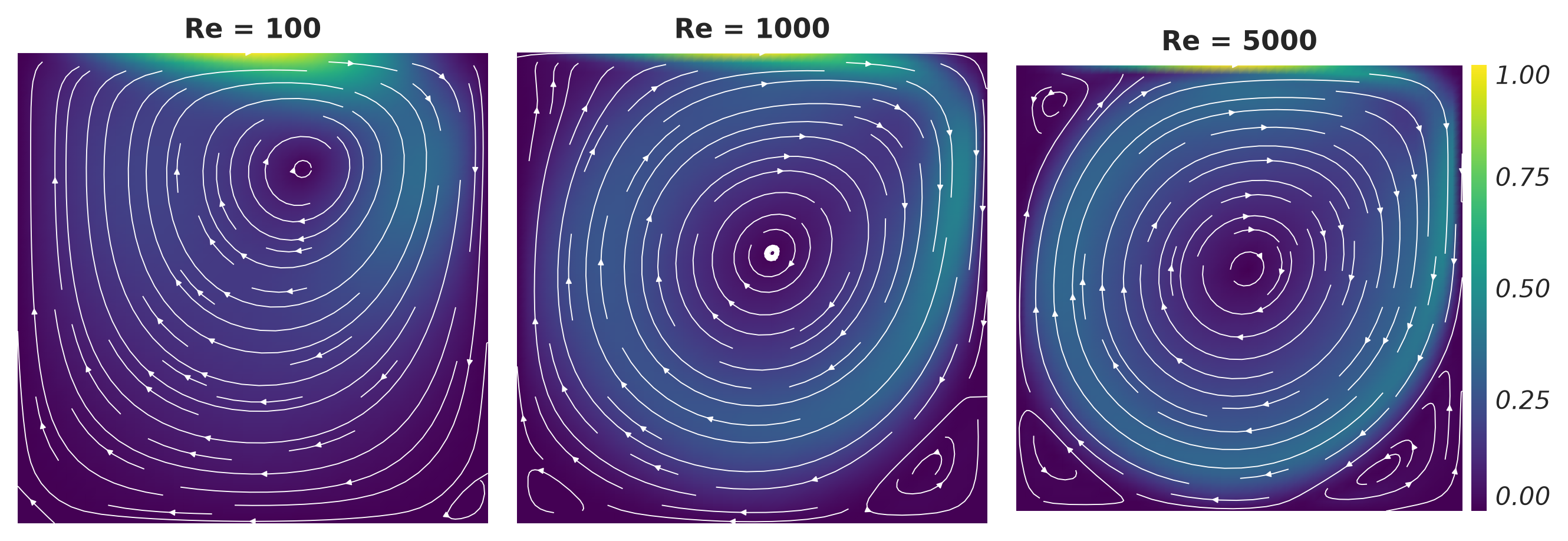 Speed with streamlines at Re = 100, 1000 and 5000.