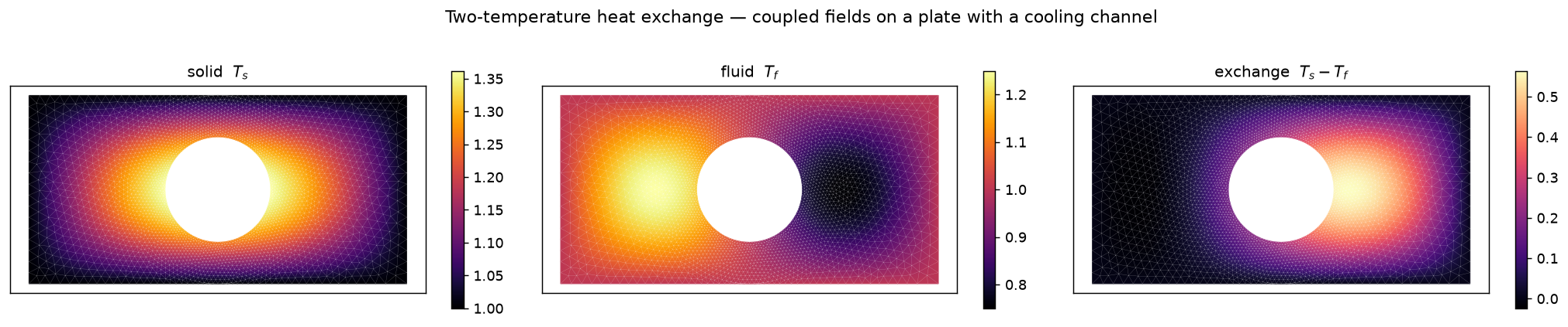 Solid temperature T_s (one central lobe), fluid temperature T_f (two lobes — a genuinely
different field), and the exchange field T_s−T_f, all on the plate with its cooling channel; the
mesh is visibly finer in the ring around the
channel.