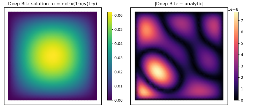 Deep Ritz solution and pointwise error vs the analytic solution