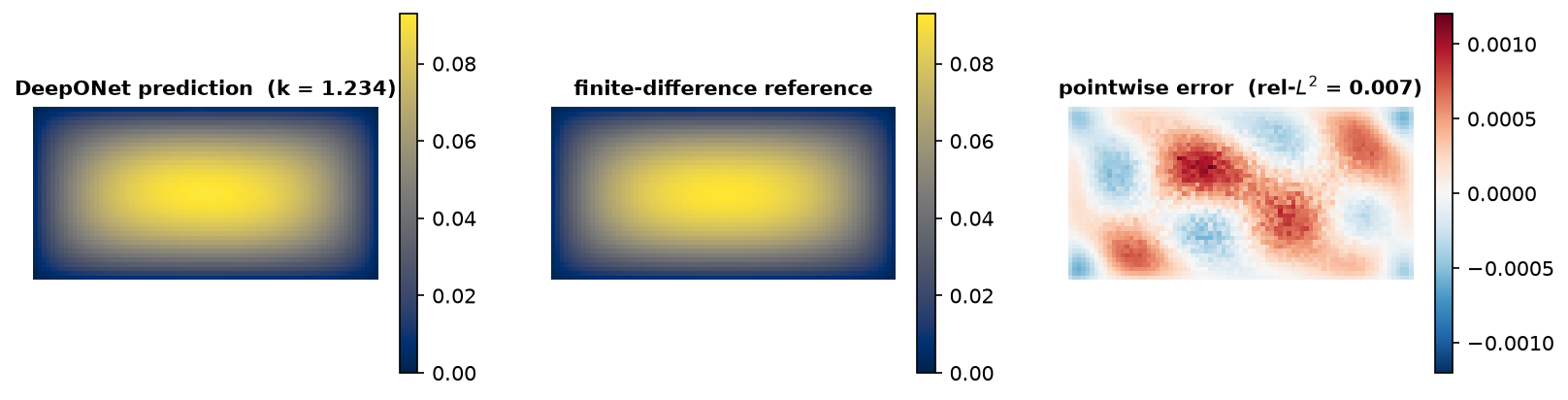 DeepONet prediction, finite-difference reference, and pointwise error for a held-out coefficient k = 1.234 on the [0,2]×[0,1] Poisson domain