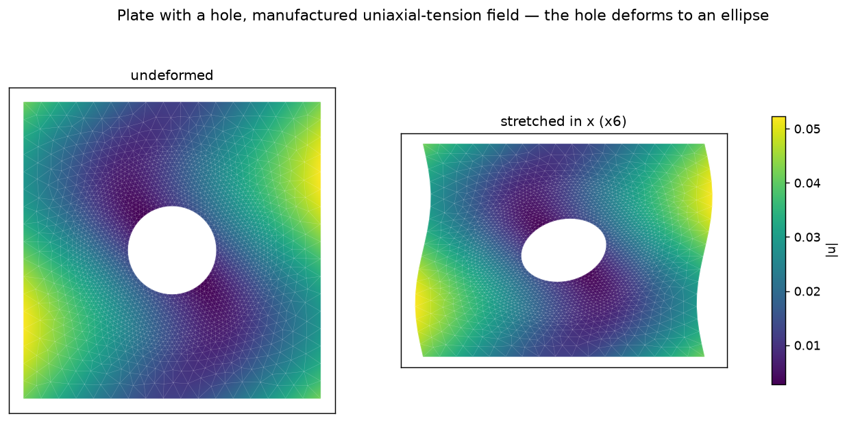 Left: the undeformed plate with a circular hole. Right: the plate stretched in x by the imposed
tension, with the circular hole deformed to an ellipse (elongated along the pull, contracted across
it).