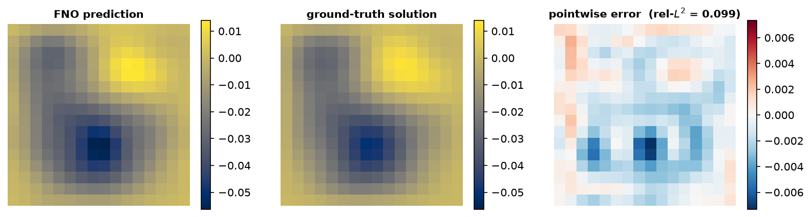 FNO prediction, ground-truth solution, and pointwise error for a held-out forcing on the unit square