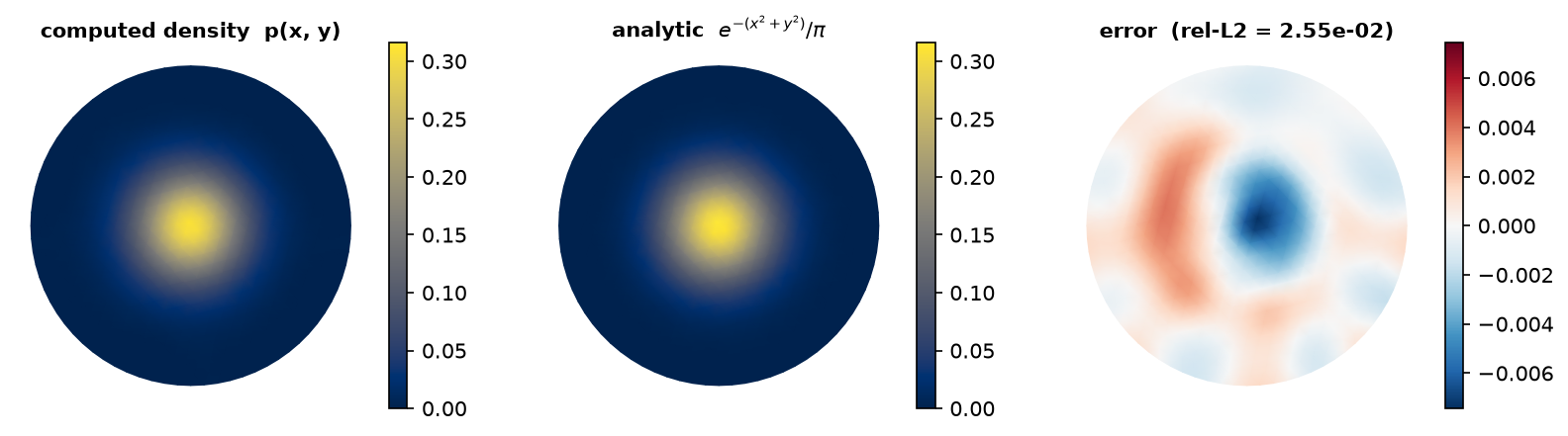 Three panels on the disc: computed stationary density p(x,y) in cividis peaking at ~0.32 at the origin, the analytic Gaussian e^-(x^2+y^2)/pi on the same scale, and their signed difference in red-blue centred at zero with amplitude ~6e-3.