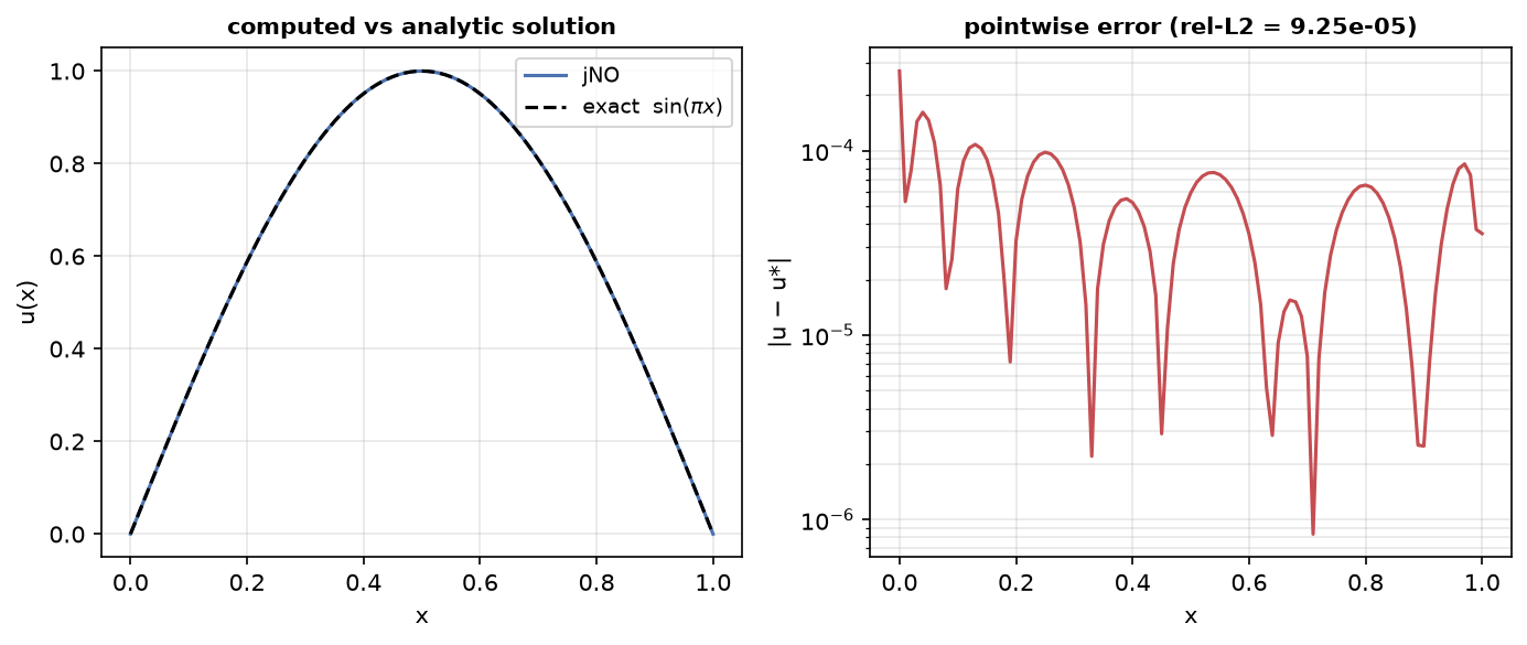Left: the network's computed u(x) (solid) overlaid on the analytic sin(pi x) (dashed) on [0,1]; right: pointwise absolute error on a log scale, mostly between 1e-6 and 1e-4.