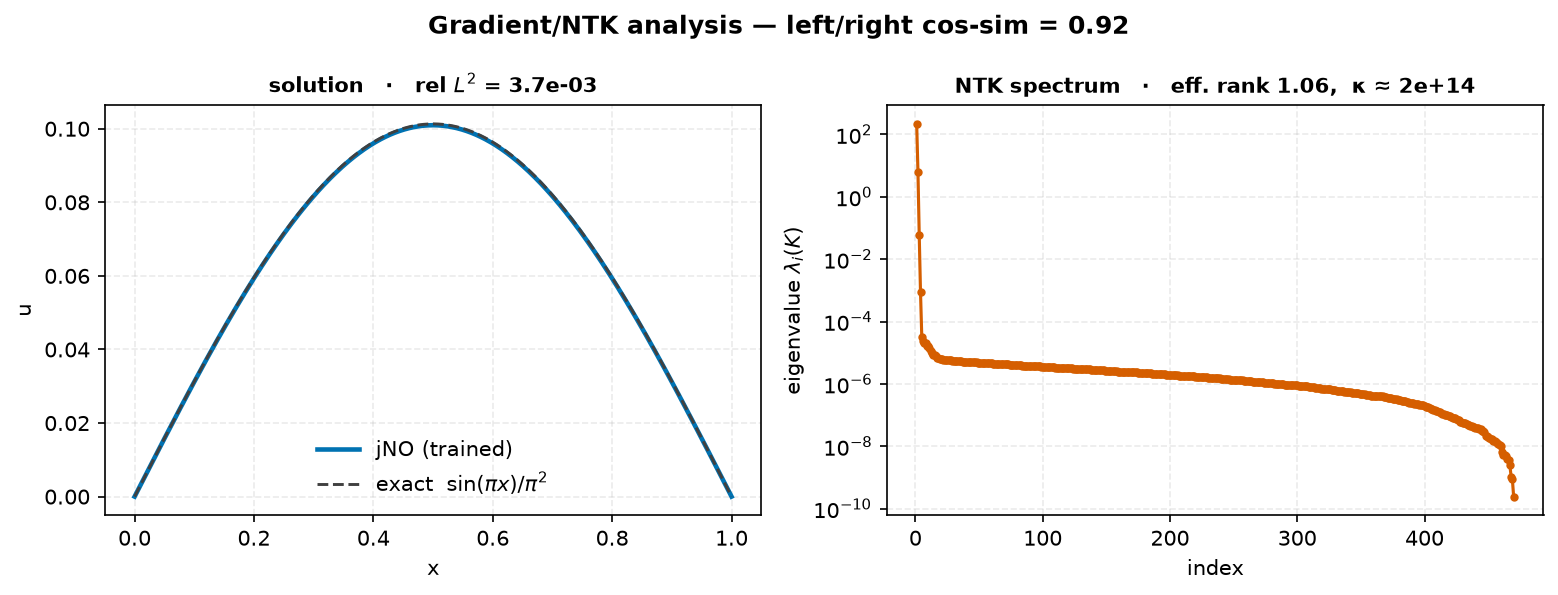 Left: the trained network's solution lies on the exact sin(πx)/π² curve (rel L² ≈ 3×10⁻⁴). Right: the Neural Tangent Kernel eigenvalue spectrum decays over ~14 orders of magnitude, an effective rank near 1 — the ill-conditioning that makes some spatial modes converge far slower than others.