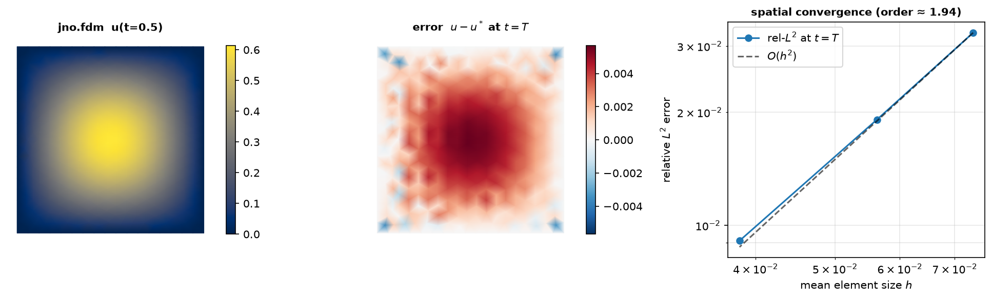 Left: the jno.fdm field at t=0.5. Middle: the signed error against the analytic decay. Right: a log-log spatial-refinement study of the relative L2 error at the final time.