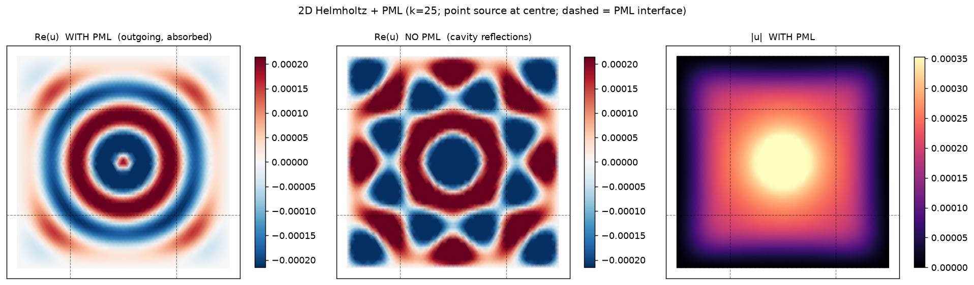 Re(u) with PML shows clean concentric outgoing wavefronts absorbed at the PML interface; without
PML the wave reflects off the walls into a standing-wave pattern; |u| decays into the
frame.