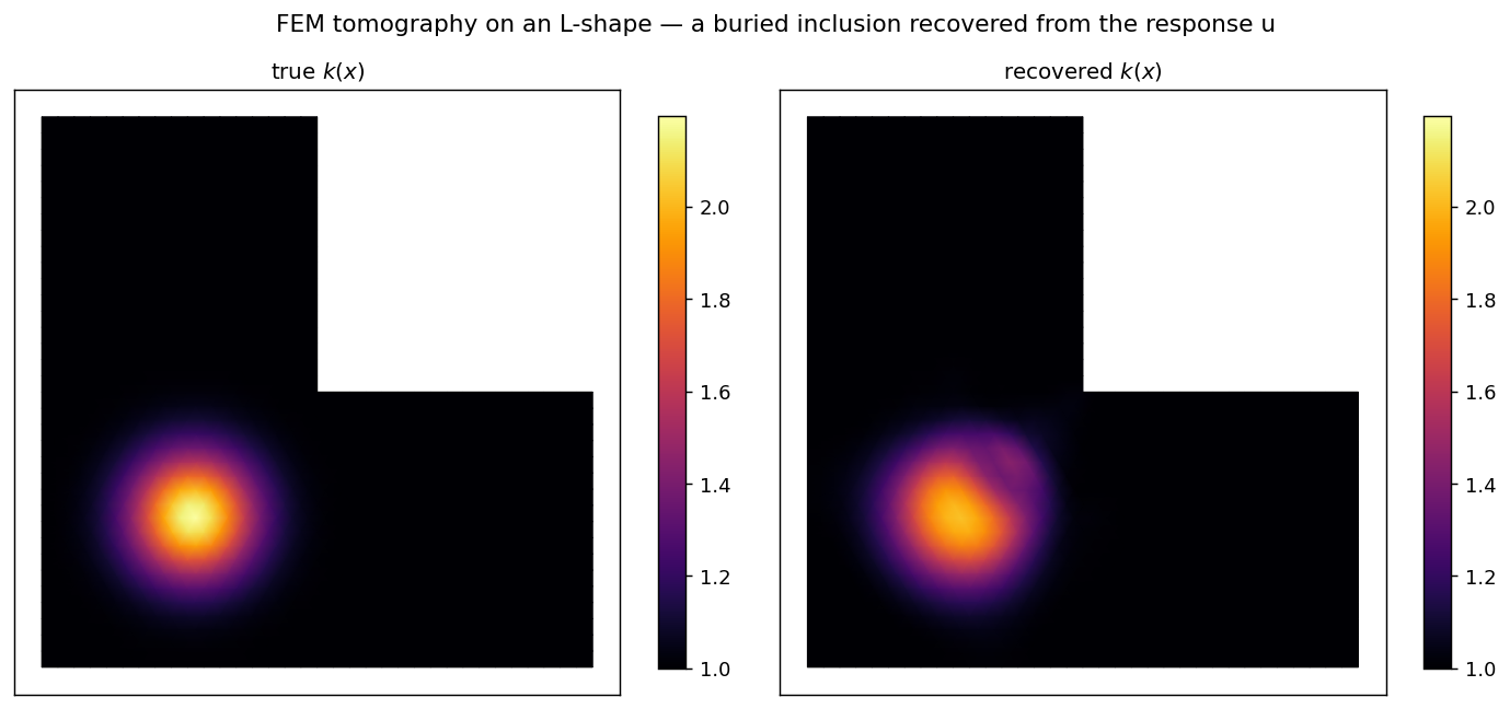Two L-shaped panels: the true conductivity field with a single bright Gaussian inclusion in the
lower arm, and the recovered field, which reproduces the inclusion at the same location with nearly
the same peak.