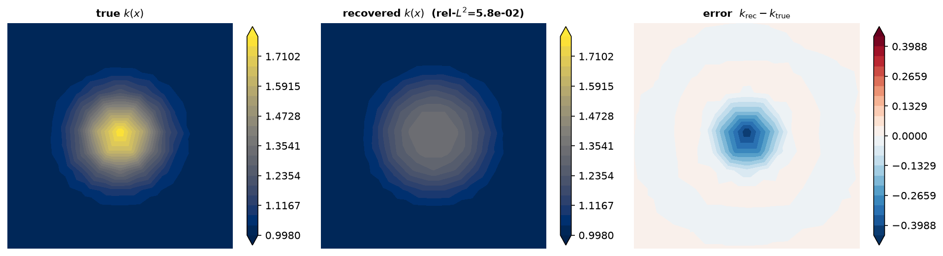 Left: the true diffusivity field with a Gaussian inclusion. Middle: the recovered field on a shared colour scale. Right: the signed difference between recovered and true fields.