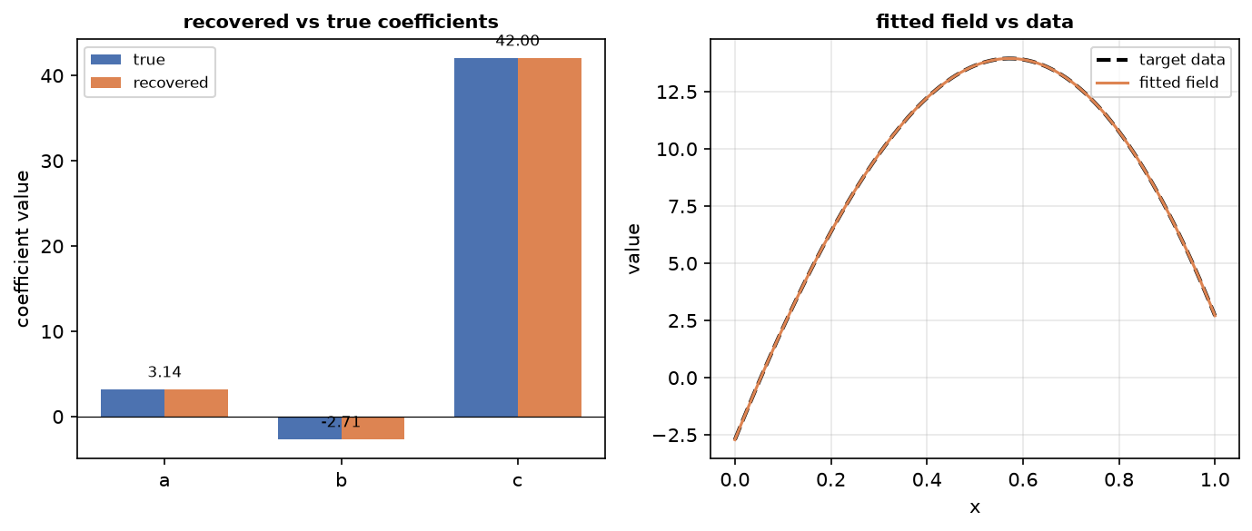 Left: bar chart of recovered vs true coefficients a=3.14, b=-2.71, c=42.00; right: the fitted field a sin + b cos + c x(1-x) overlaid exactly on the target data across x in [0,1].