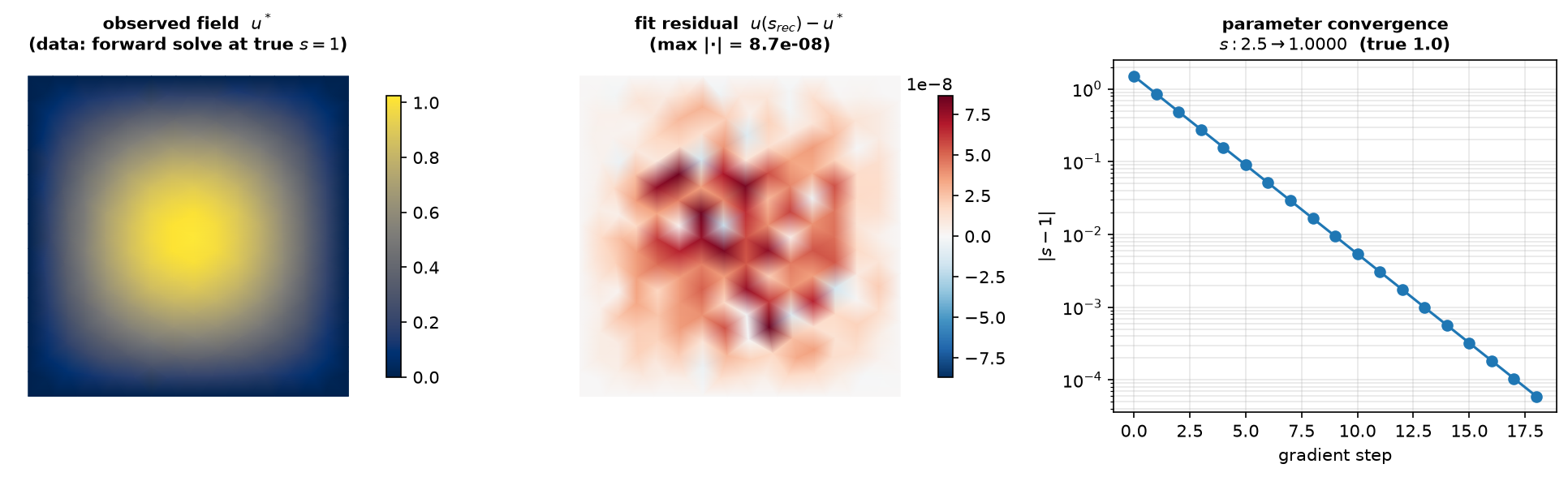 Left: the observed field u* (the synthetic data, a forward solve at true s=1). Middle: the fit residual at the recovered amplitude, at the 1e-8 level. Right: the recovered scalar's error |s-1| falling geometrically over gradient steps.
