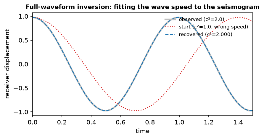 Receiver seismogram: the observed displacement history for the true wave speed, the (too slow) history at the wrong starting speed, and the recovered history, which coincides with the observed one.