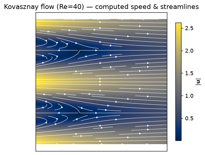 Computed Kovasznay speed and streamlines, the laminar wake behind a grid.
