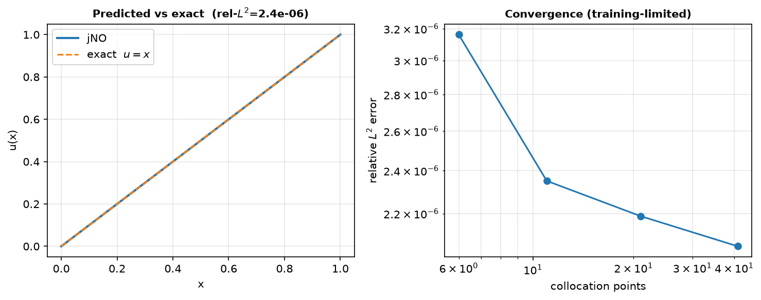 Left: jNO prediction over-plotted on the exact line u=x. Right: relative L2 error vs collocation-point count on log-log axes.
