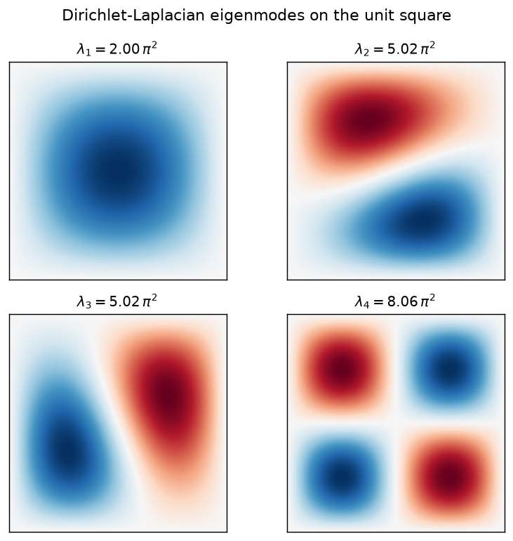 First four Dirichlet–Laplacian eigenmodes on the unit square.