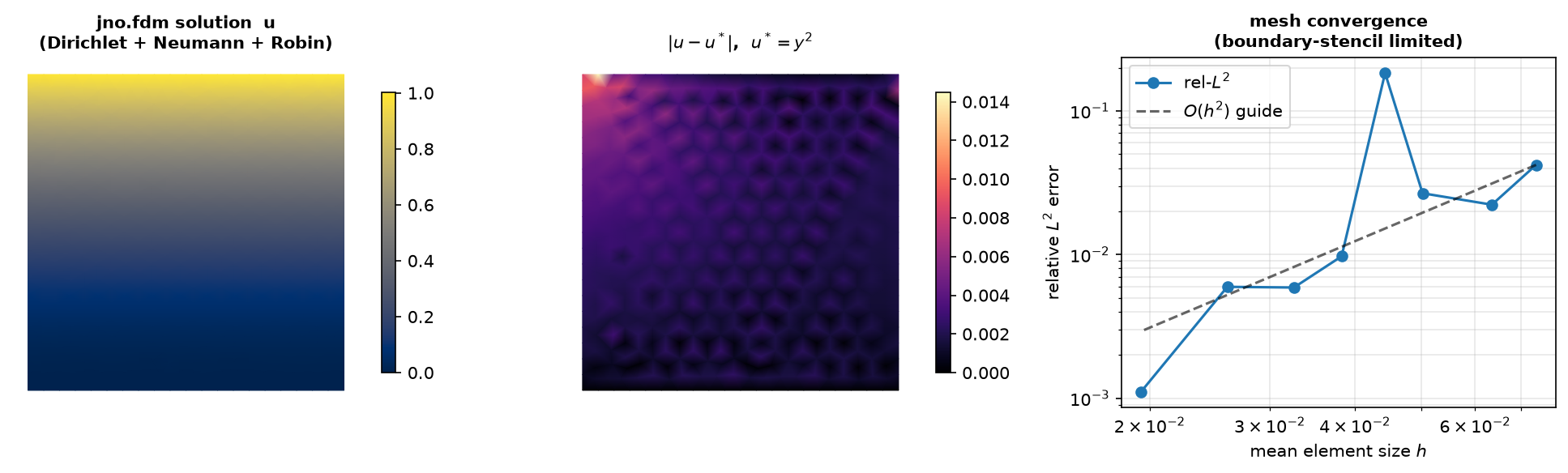 Left: the jno.fdm solution, a linear-in-y-squared field rising from 0 at the bottom to 1 at the top. Middle: the absolute error against u* = y-squared, concentrated near the boundaries. Right: a log-log mesh-refinement sweep of the relative L2 error, trending downward but with scatter.