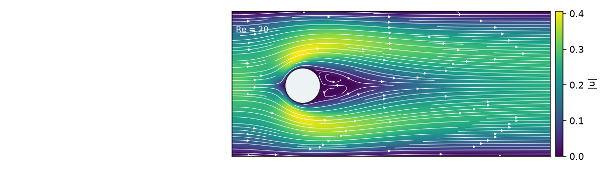 Speed with streamlines around a cylinder in a channel at Re = 20; the flow accelerates through the
gaps and a short steady recirculation sits behind the cylinder.