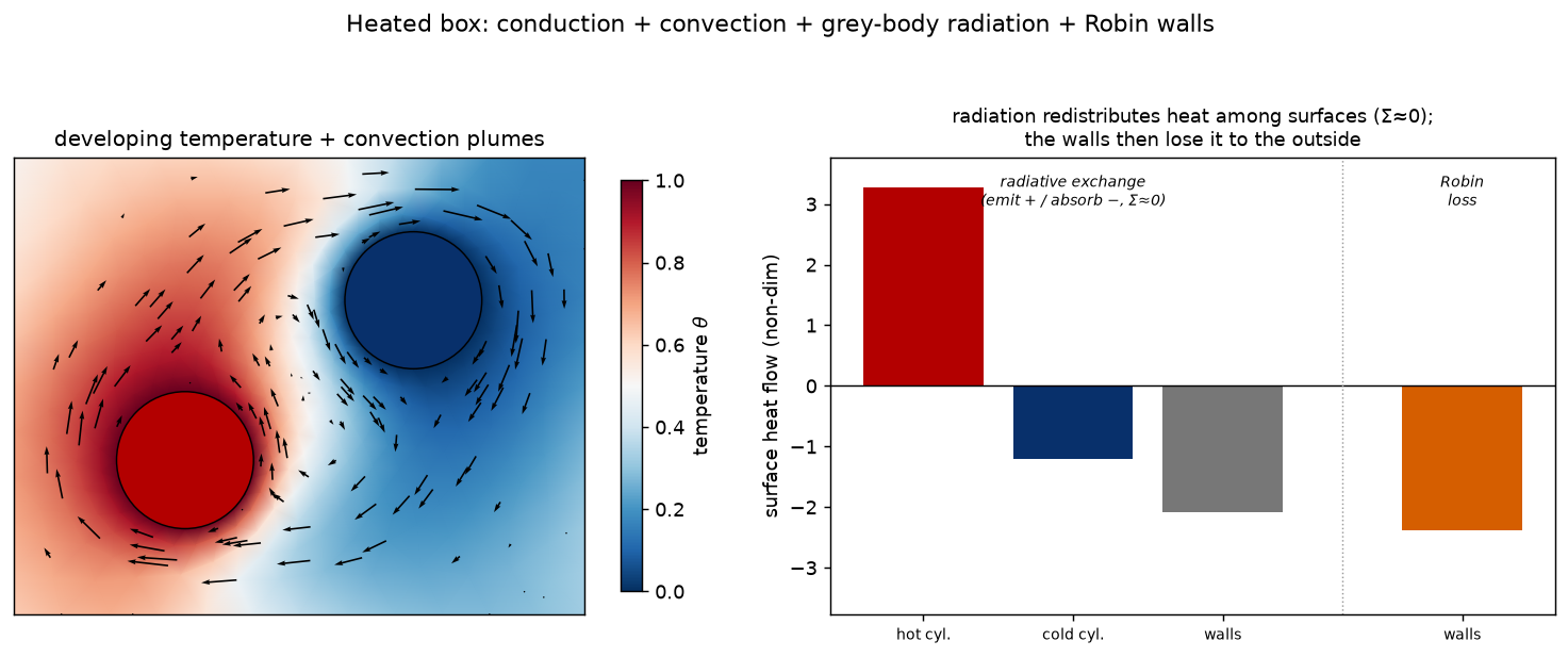 Heated box: temperature + convection plumes, and the three-mode heat budget