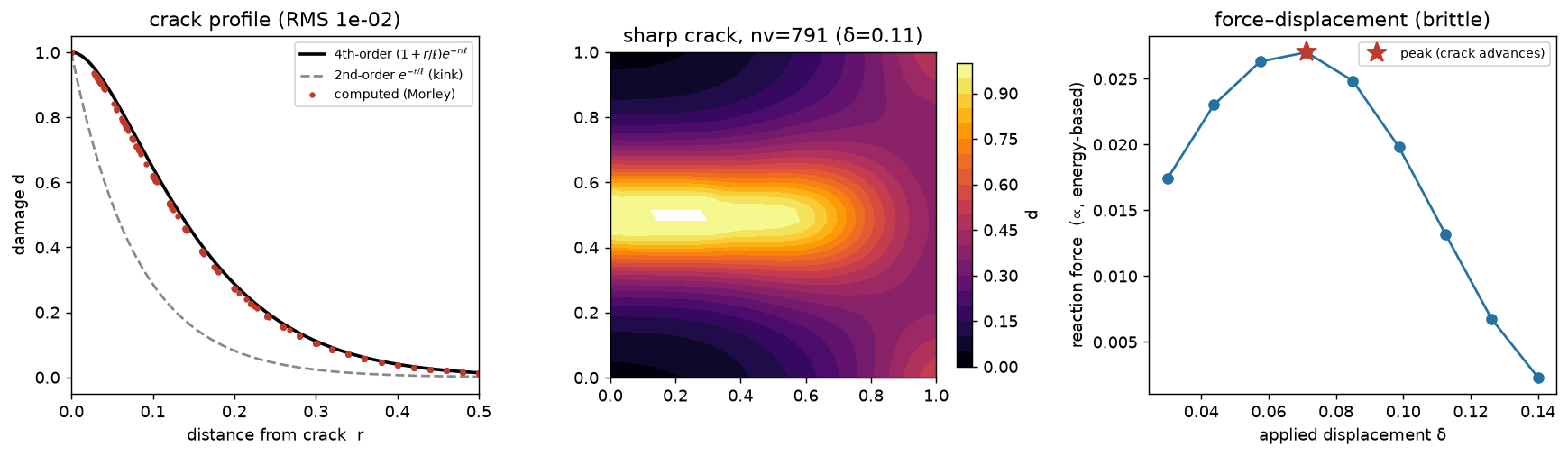 Left: the computed Morley damage profile lies on the 4th-order (1+r/ℓ)e^(−r/ℓ) curve and off the kinked 2nd-order one. Middle: a sharp crack spanning the notched specimen on a fine mesh (nv≈790). Right: brittle rise-to-peak-then-soften force–displacement response.