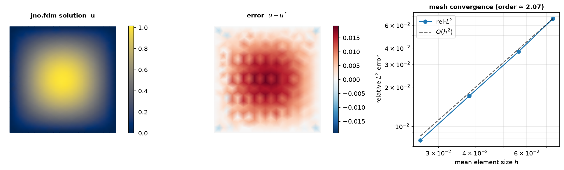 Left: the jno.fdm solution u on the unit square (a smooth sine bump). Middle: the signed error u minus the analytic sin(pi x)sin(pi y). Right: a log-log mesh-refinement study of the relative L2 error versus mean element size.