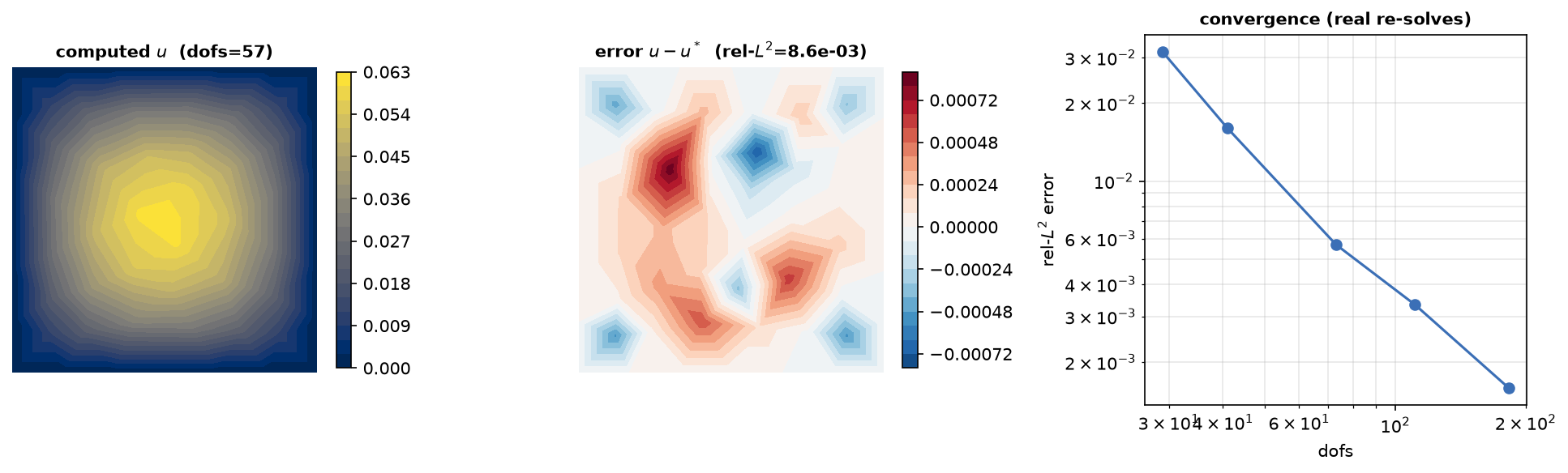 Left: computed Poisson solution on the unit square. Middle: signed nodal error versus the manufactured exact field. Right: relative L2 error against DOFs on a log-log axis from five real re-solves.