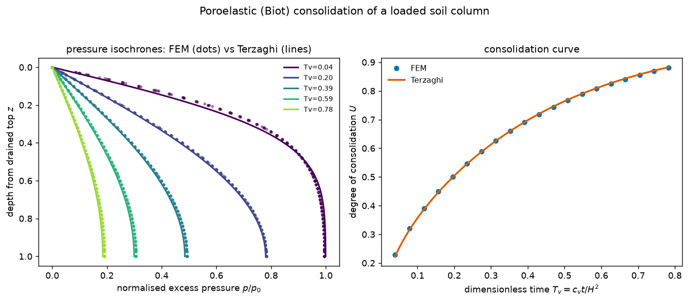 Pressure isochrones and the consolidation curve vs Terzaghi theory