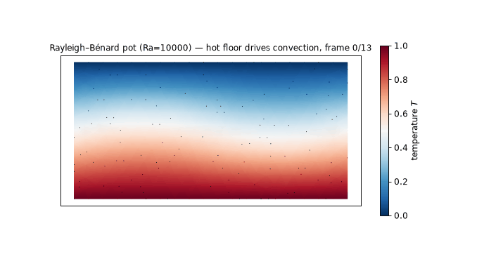 A rectangular pot, temperature shown hot (red) at the floor to cold (blue) at the lid, with the
computed velocity arrows forming counter-rotating convection rolls — hot plumes rising, cold plumes
sinking.