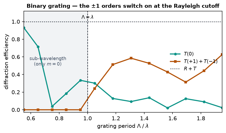 Diffraction efficiency against grating period. Through the shaded sub-wavelength region the ±1 orders are flat at exactly zero; at period equal to wavelength they switch on and take most of the transmitted power, while R+T stays pinned at one across the whole sweep.