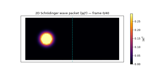 Animation of |psi|^2: a Gaussian wave packet moves right, strikes the dashed barrier, and splits —
a reflected part forms vertical interference fringes on the left while a transmitted part continues
to the right.