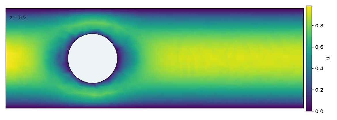 Speed on the mid-plane of a duct past a sphere; the flow divides around the obstacle and the fast
core of the inflow profile is blocked.