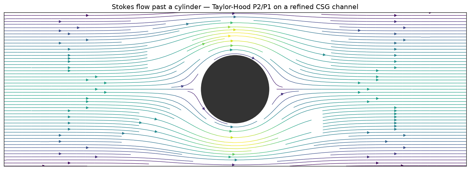 Stokes streamlines enter from the left, split symmetrically around the central cylinder —
accelerating over its top and bottom flanks — and re-converge downstream into a uniform channel
flow; the pattern is mirror-symmetric about the
centre-line.