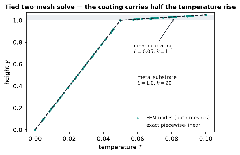 Temperature against height. The FEM nodes from both meshes lie on the exact piecewise-linear solution, which kinks at the interface; the shaded coating band spans only 5% of the height but half the temperature range.