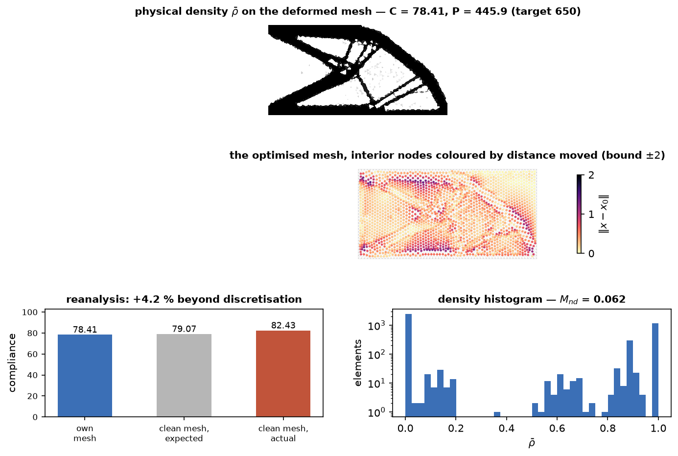 Top: the optimised physical density on the deformed mesh, a cantilever truss with thick well-defined members. Middle: the optimised mesh with interior nodes coloured by how far they moved, showing movement concentrated along the structural members. Bottom left: bar chart of compliance on its own mesh, the value expected on a clean mesh after correcting for discretisation, and the value actually measured. Bottom right: histogram of element densities, strongly bimodal at 0 and 1.