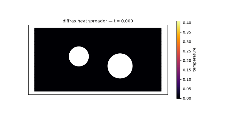 Animation: the plate starts cold; a constant heat source switches on near the left, heating a
region that grows and wraps around the two insulated bores, settling into a steady temperature
pattern that is hot near the source and cold at the far end.