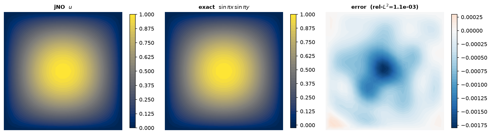 Three panels: the jNO field u, the exact sin(pi x) sin(pi y), and their signed pointwise error.