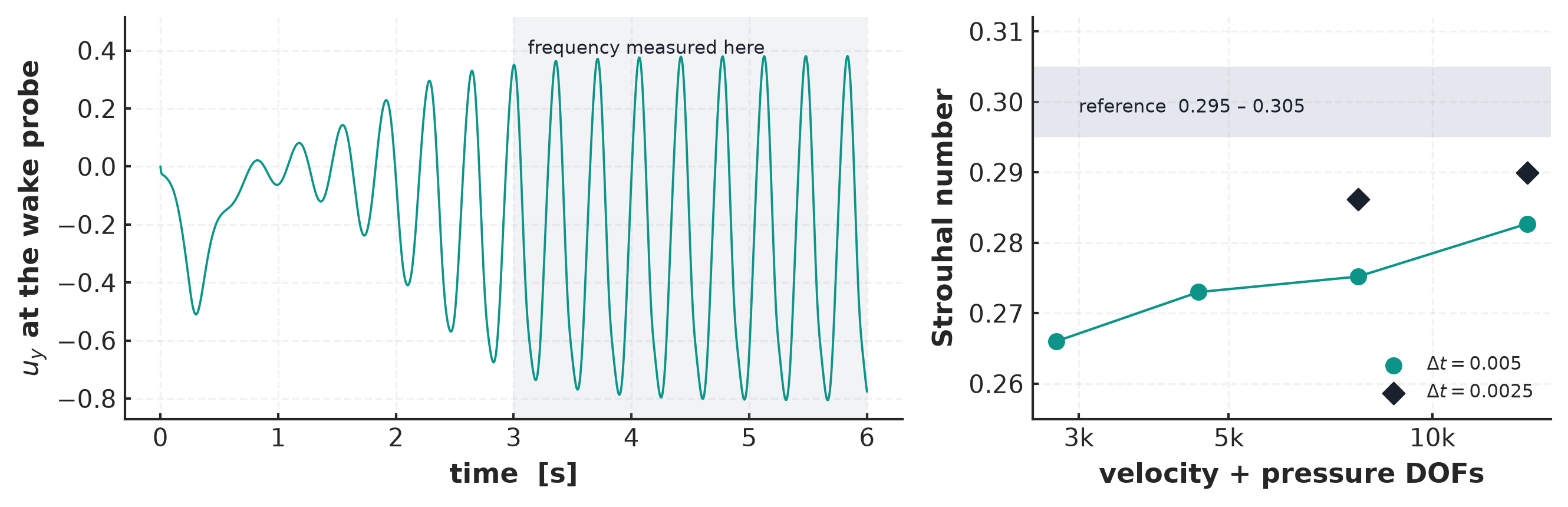 Left: the transverse velocity at a wake probe, growing from rest into a limit cycle. Right: the
Strouhal number against DOF count for two step sizes, approaching the published reference
band.