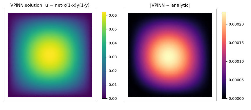 VPINN solution and pointwise error vs the analytic solution