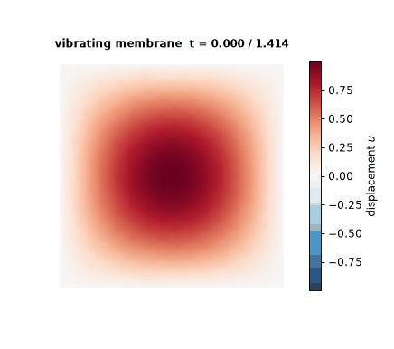 Animation of the membrane displacement over one period on a symmetric red-blue scale, the fundamental mode oscillating between positive and negative.