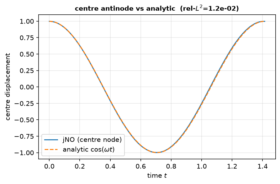 Line plot of the centre-node displacement from jNO versus the analytic cosine over one period; the two curves overlap.